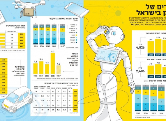 Israeli High Tech in Numbers